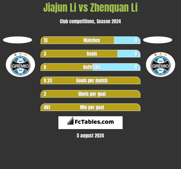 Jiajun Li vs Zhenquan Li h2h player stats