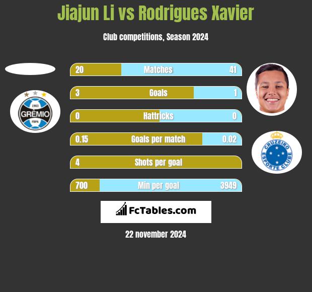 Jiajun Li vs Rodrigues Xavier h2h player stats