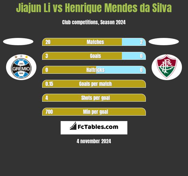 Jiajun Li vs Henrique Mendes da Silva h2h player stats