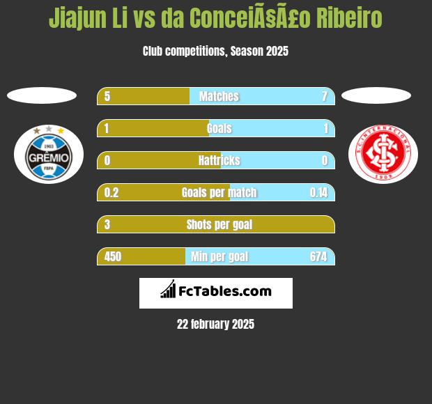 Jiajun Li vs da ConceiÃ§Ã£o Ribeiro h2h player stats