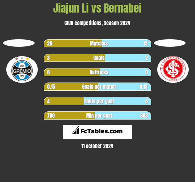 Jiajun Li vs Bernabei h2h player stats