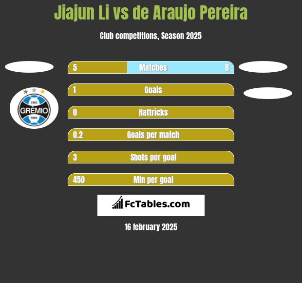 Jiajun Li vs de Araujo Pereira h2h player stats