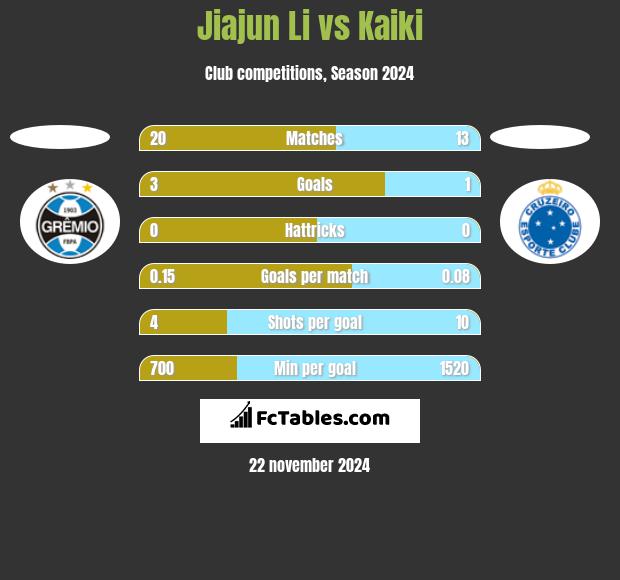 Jiajun Li vs Kaiki h2h player stats