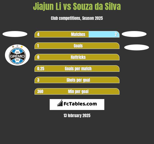 Jiajun Li vs Souza da Silva h2h player stats