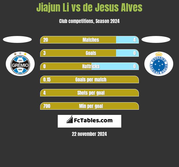 Jiajun Li vs de Jesus Alves h2h player stats