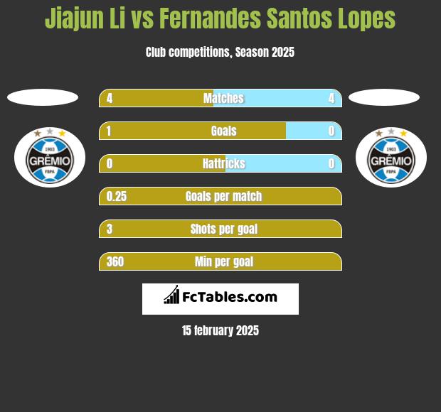 Jiajun Li vs Fernandes Santos Lopes h2h player stats