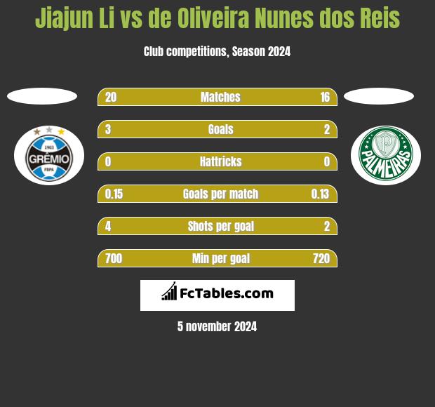 Jiajun Li vs de Oliveira Nunes dos Reis h2h player stats