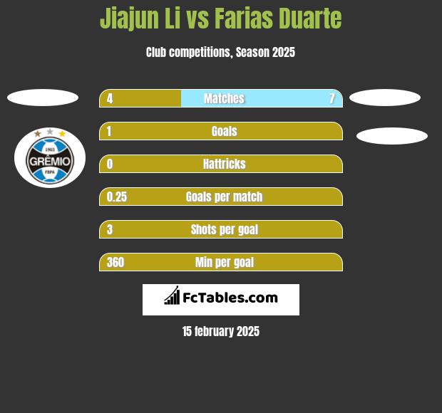 Jiajun Li vs Farias Duarte h2h player stats