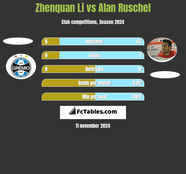 Zhenquan Li vs Alan Ruschel h2h player stats