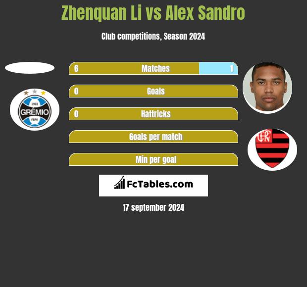 Zhenquan Li vs Alex Sandro h2h player stats