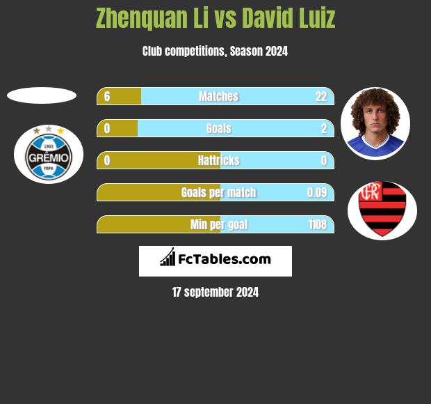 Zhenquan Li vs David Luiz h2h player stats