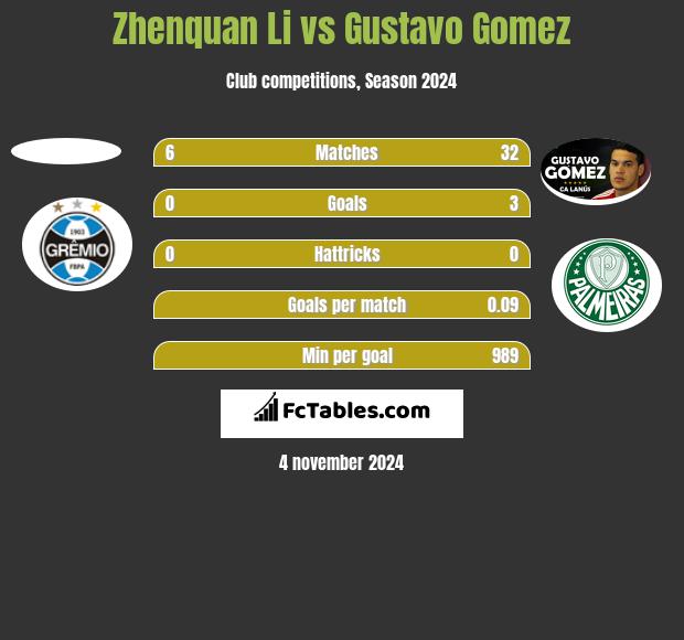 Zhenquan Li vs Gustavo Gomez h2h player stats