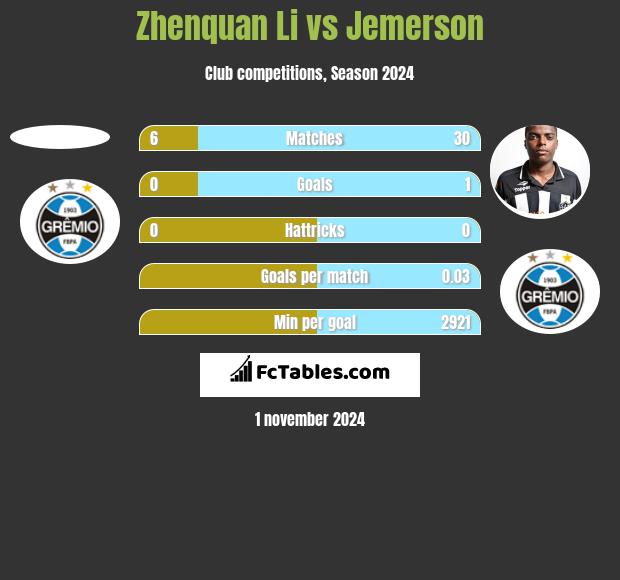 Zhenquan Li vs Jemerson h2h player stats