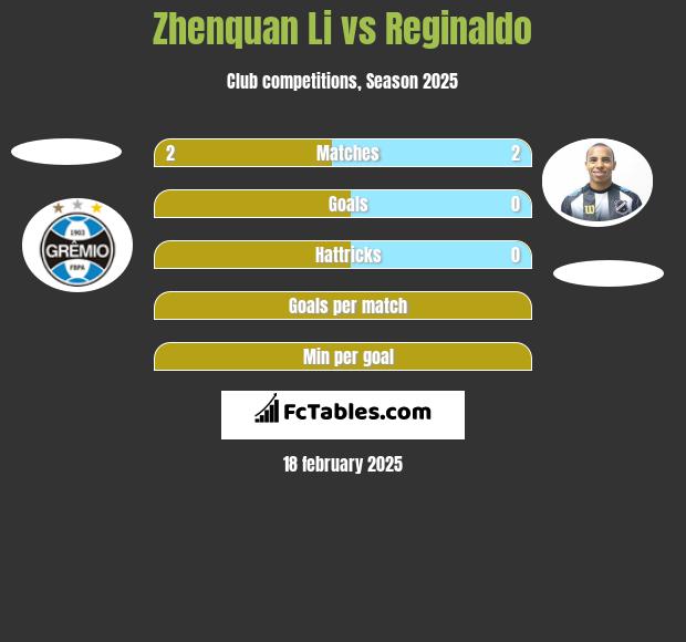 Zhenquan Li vs Reginaldo h2h player stats