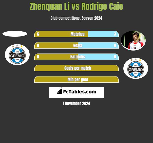 Zhenquan Li vs Rodrigo Caio h2h player stats