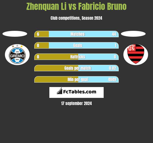 Zhenquan Li vs Fabricio Bruno h2h player stats