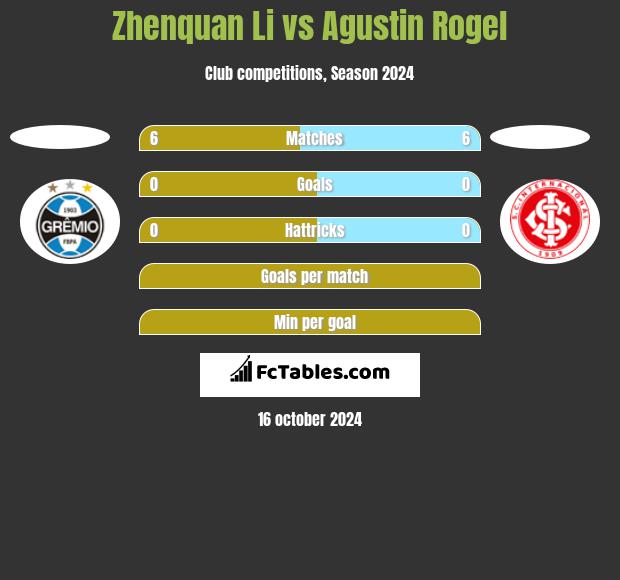 Zhenquan Li vs Agustin Rogel h2h player stats