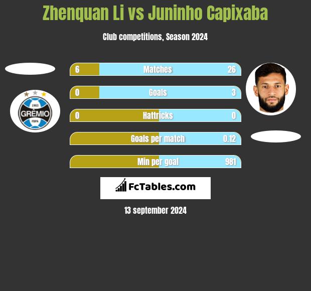 Zhenquan Li vs Juninho Capixaba h2h player stats