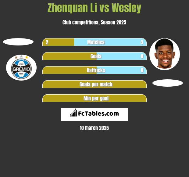 Zhenquan Li vs Wesley h2h player stats