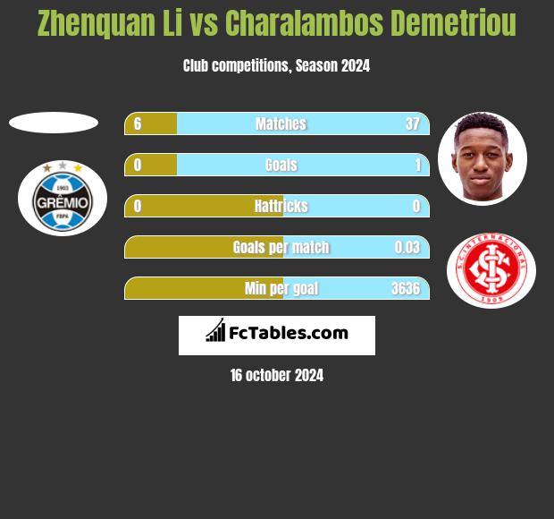 Zhenquan Li vs Charalambos Demetriou h2h player stats