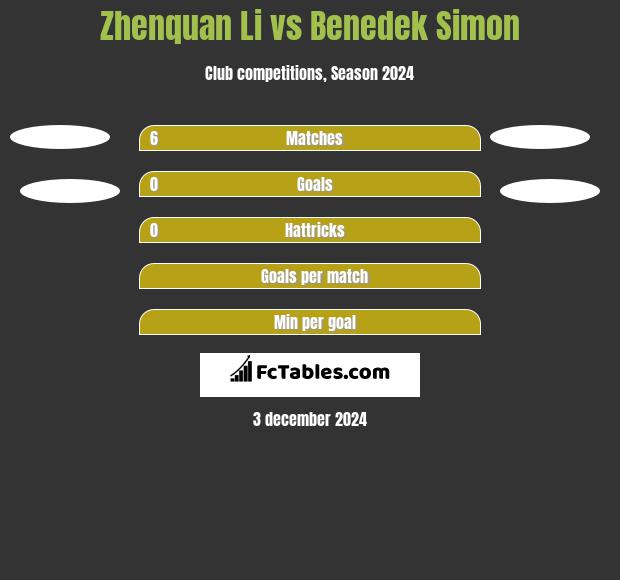 Zhenquan Li vs Benedek Simon h2h player stats