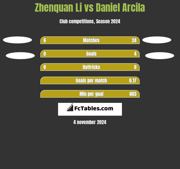 Zhenquan Li vs Daniel Arcila h2h player stats