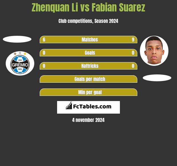 Zhenquan Li vs Fabian Suarez h2h player stats