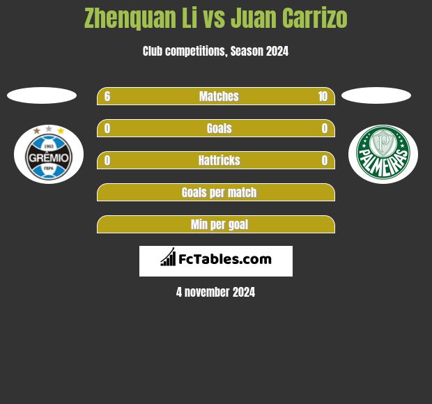 Zhenquan Li vs Juan Carrizo h2h player stats