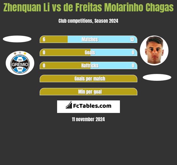 Zhenquan Li vs de Freitas Molarinho Chagas h2h player stats