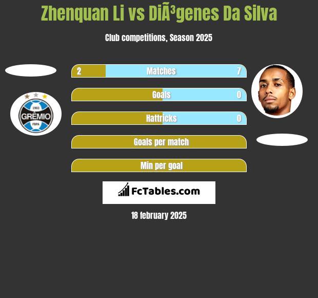 Zhenquan Li vs DiÃ³genes Da Silva h2h player stats