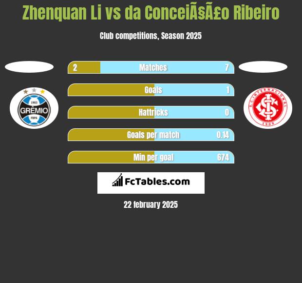 Zhenquan Li vs da ConceiÃ§Ã£o Ribeiro h2h player stats