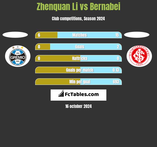 Zhenquan Li vs Bernabei h2h player stats