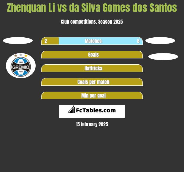 Zhenquan Li vs da Silva Gomes dos Santos h2h player stats