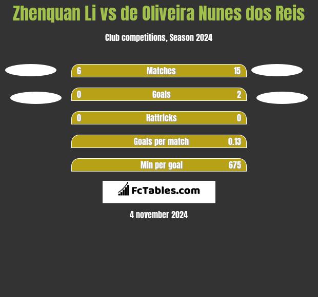 Zhenquan Li vs de Oliveira Nunes dos Reis h2h player stats