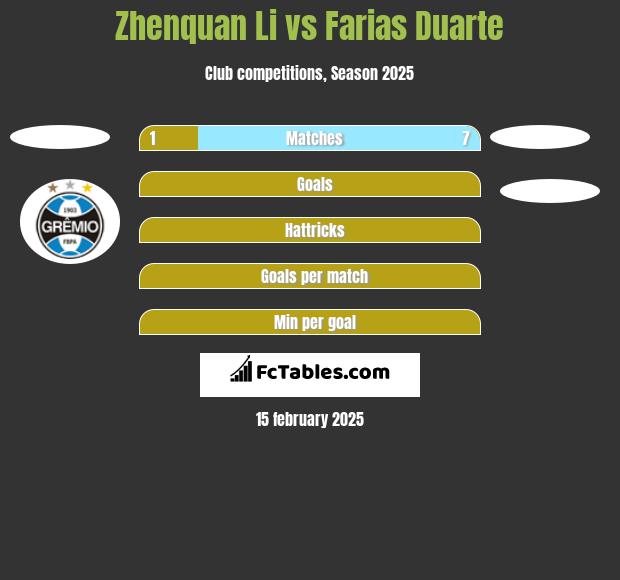 Zhenquan Li vs Farias Duarte h2h player stats