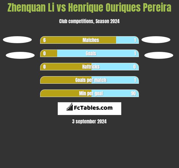 Zhenquan Li vs Henrique Ouriques Pereira h2h player stats