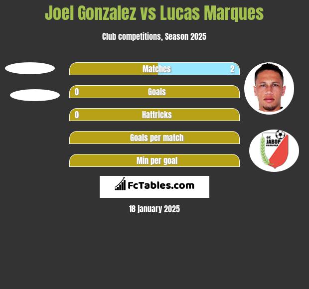 Joel Gonzalez vs Lucas Marques h2h player stats