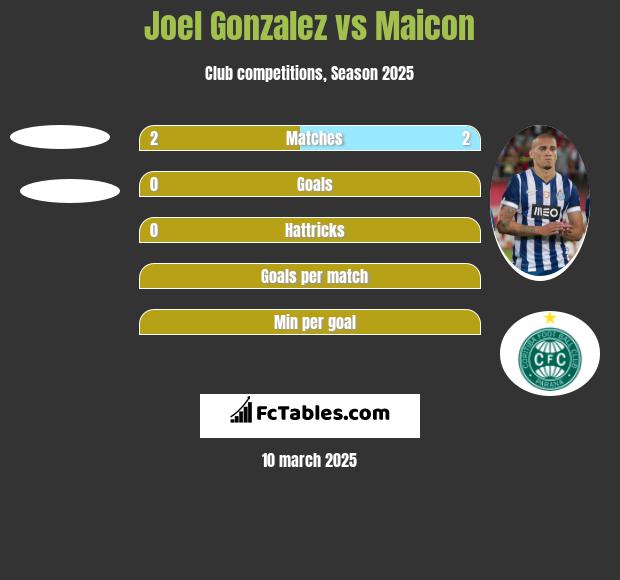 Joel Gonzalez vs Maicon h2h player stats