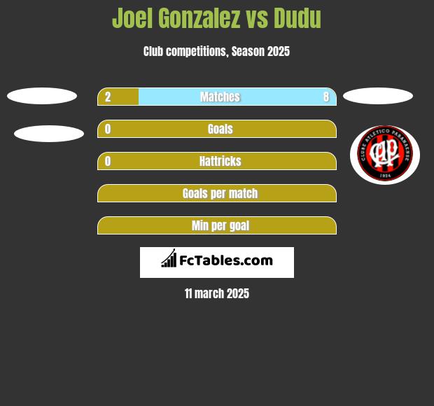 Joel Gonzalez vs Dudu h2h player stats