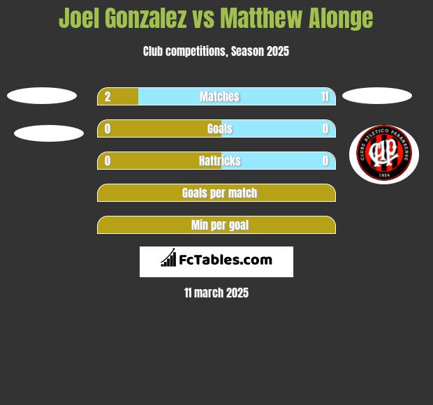 Joel Gonzalez vs Matthew Alonge h2h player stats