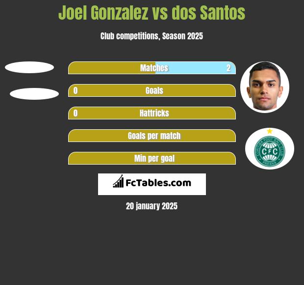 Joel Gonzalez vs dos Santos h2h player stats