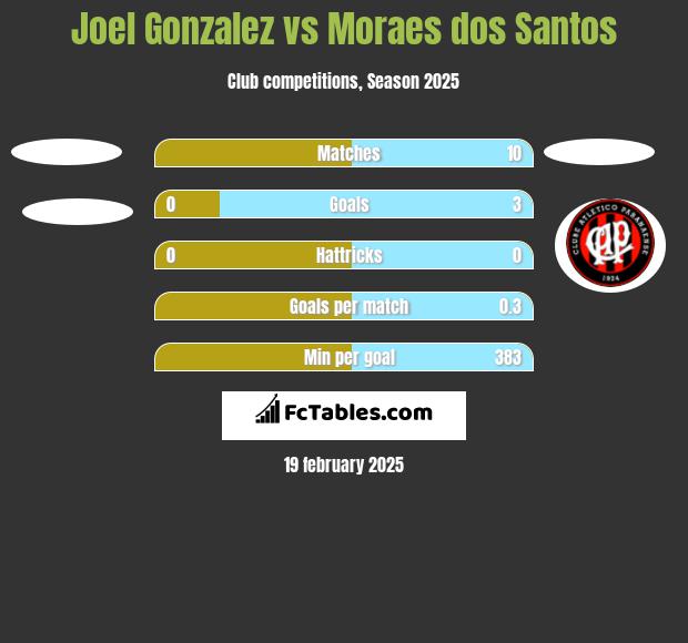 Joel Gonzalez vs Moraes dos Santos h2h player stats