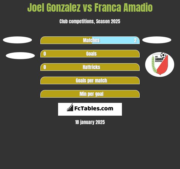 Joel Gonzalez vs Franca Amadio h2h player stats