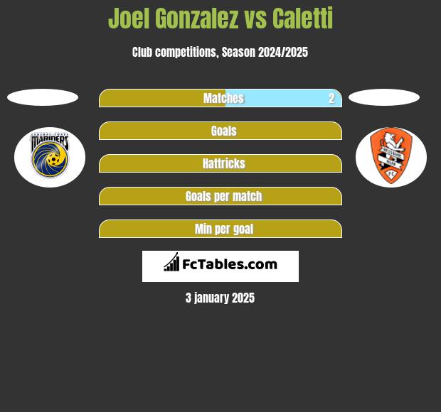 Joel Gonzalez vs Caletti h2h player stats