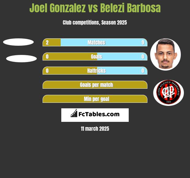 Joel Gonzalez vs Belezi Barbosa h2h player stats