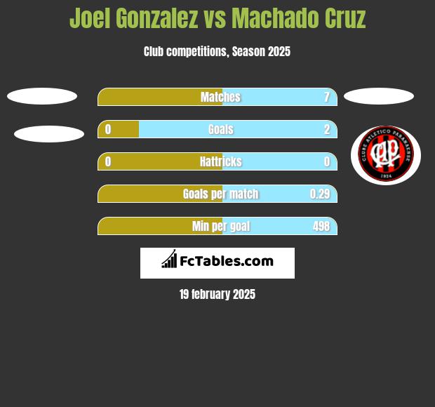 Joel Gonzalez vs Machado Cruz h2h player stats