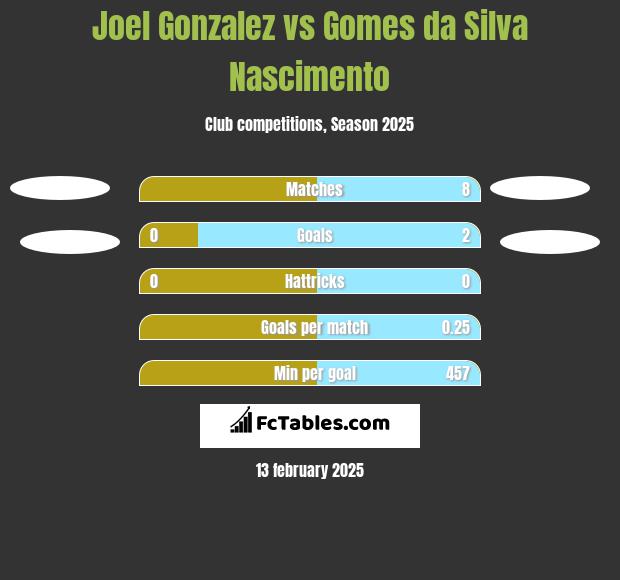 Joel Gonzalez vs Gomes da Silva Nascimento h2h player stats