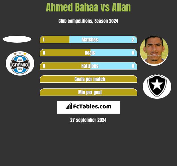 Ahmed Bahaa vs Allan h2h player stats