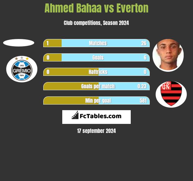 Ahmed Bahaa vs Everton h2h player stats