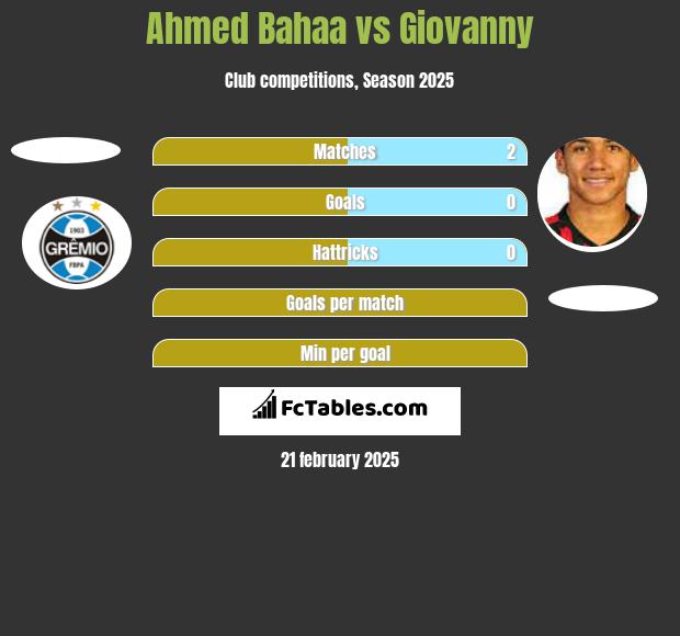 Ahmed Bahaa vs Giovanny h2h player stats